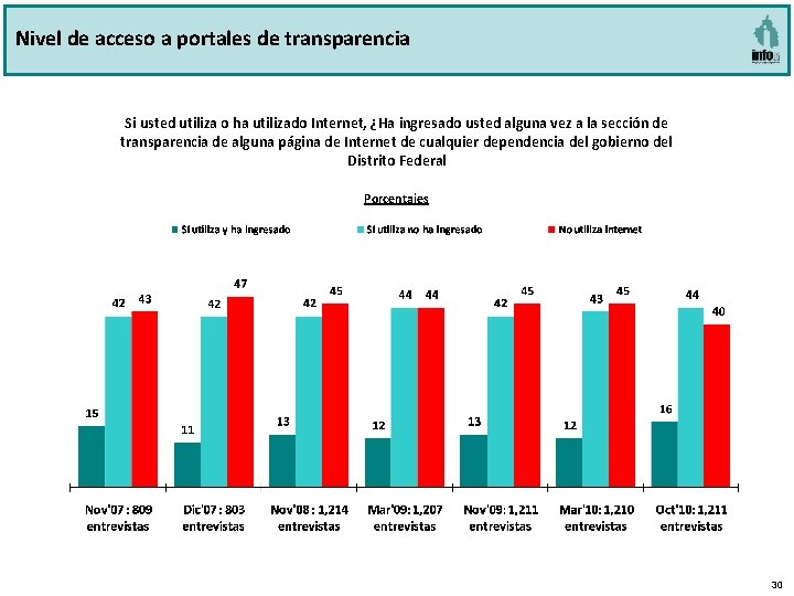 Nivel de acceso a portales de transparencia Si usted utiliza o ha utilizado Internet,