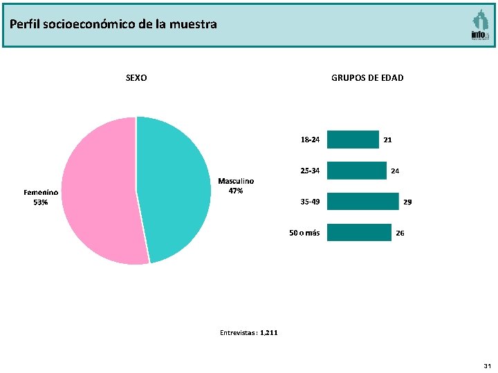 Perfil socioeconómico de la muestra GRUPOS DE EDAD SEXO Entrevistas : 1, 211 31