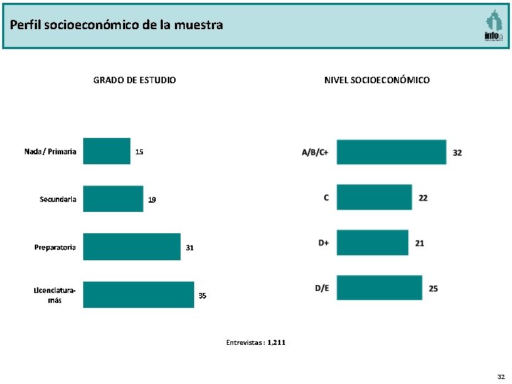 Perfil socioeconómico de la muestra NIVEL SOCIOECONÓMICO GRADO DE ESTUDIO Entrevistas : 1, 211