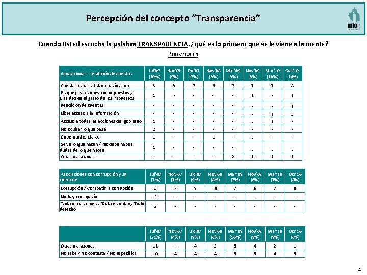 Percepción del concepto “Transparencia” Cuando Usted escucha la palabra TRANSPARENCIA, ¿qué es lo primero