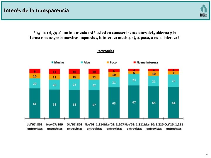 Interés de la transparencia En general, ¿qué tan interesado está usted en conocer las