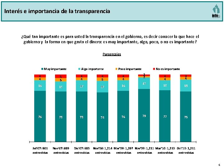 Interés e importancia de la transparencia ¿Qué tan importante es para usted la transparencia