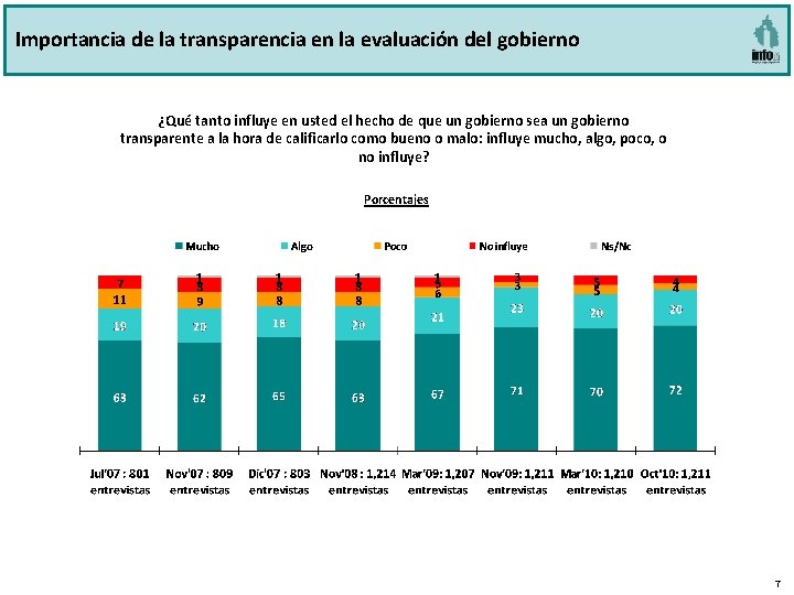 Importancia de la transparencia en la evaluación del gobierno ¿Qué tanto influye en usted