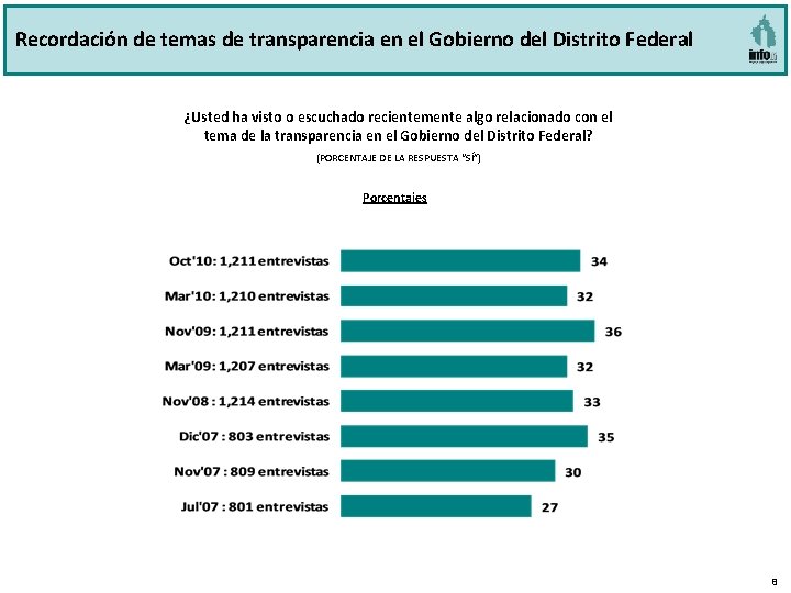 Recordación de temas de transparencia en el Gobierno del Distrito Federal ¿Usted ha visto