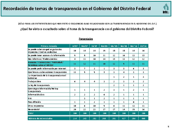 Recordación de temas de transparencia en el Gobierno del Distrito Federal (SÓLO PARA LOS