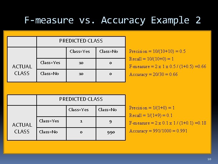 F-measure vs. Accuracy Example 2 PREDICTED CLASS Class=Yes ACTUAL CLASS Class=No Class=Yes 10 0