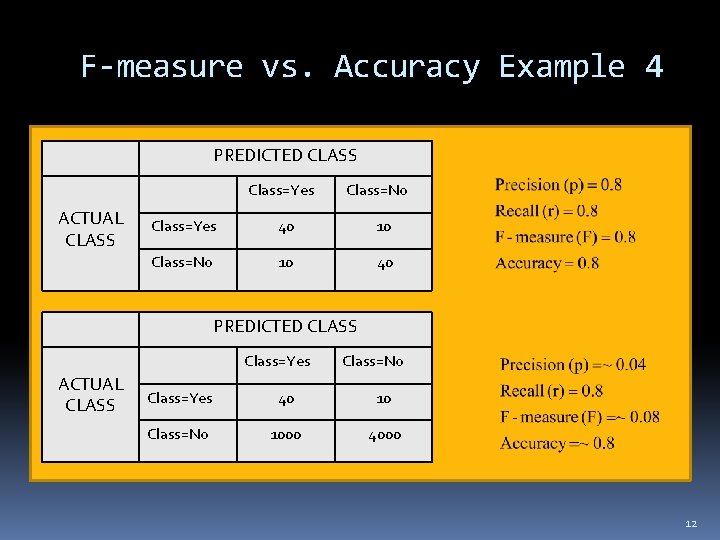 F-measure vs. Accuracy Example 4 PREDICTED CLASS Class=Yes ACTUAL CLASS Class=No Class=Yes 40 10