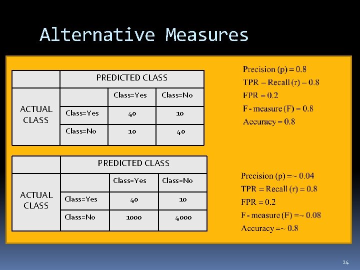 Alternative Measures PREDICTED CLASS Class=Yes ACTUAL CLASS Class=No Class=Yes 40 10 Class=No 10 40