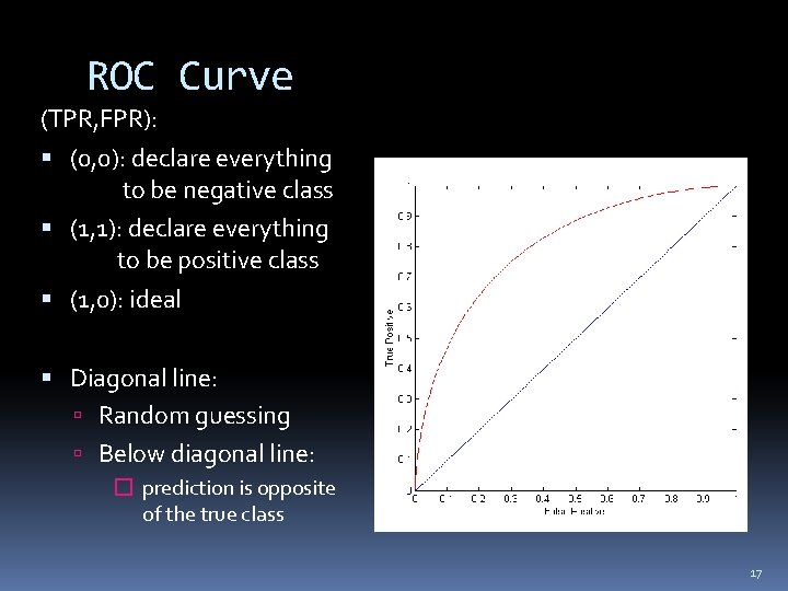 ROC Curve (TPR, FPR): (0, 0): declare everything to be negative class (1, 1):