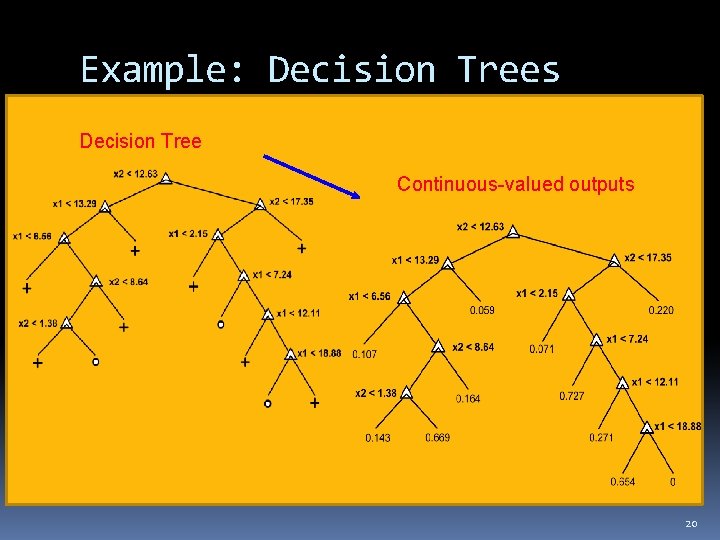 Example: Decision Trees Decision Tree Continuous-valued outputs 20 