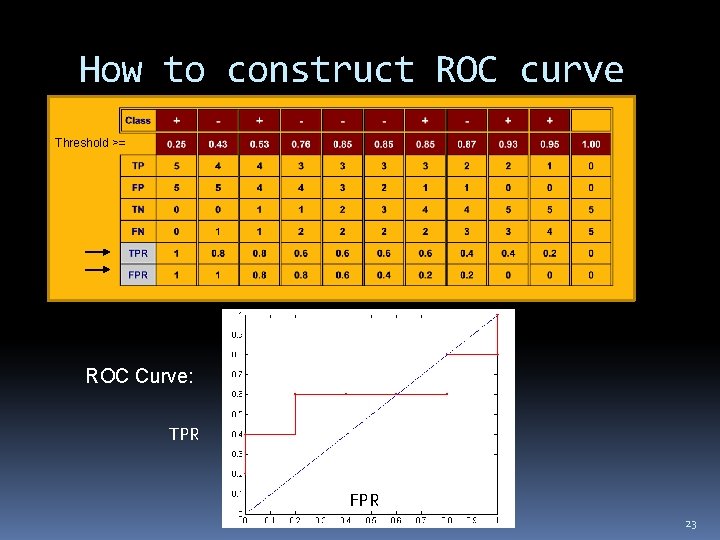 How to construct ROC curve Threshold >= ROC Curve: TPR FPR 23 