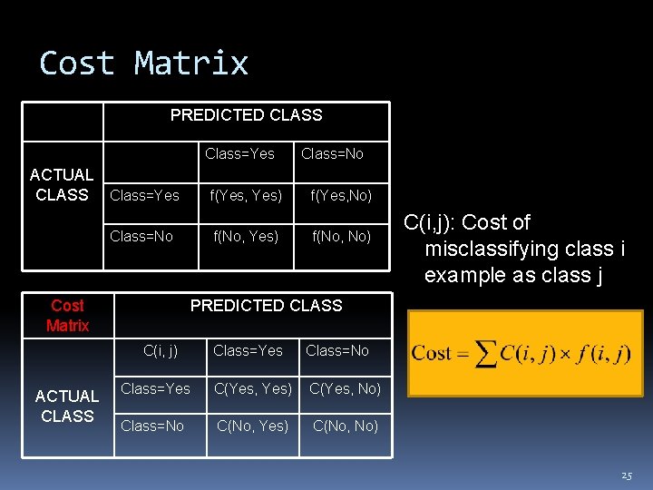 Cost Matrix PREDICTED CLASS Class=Yes ACTUAL CLASS Class=Yes Class=No Cost Matrix f(Yes, Yes) f(Yes,