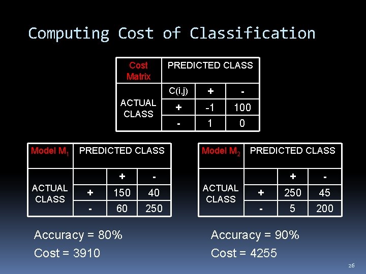 Computing Cost of Classification Cost Matrix PREDICTED CLASS ACTUAL CLASS Model M 1 ACTUAL