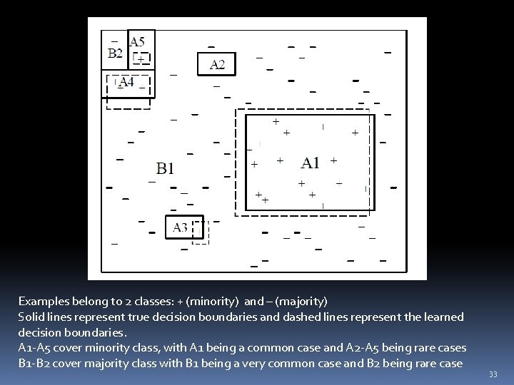 Examples belong to 2 classes: + (minority) and – (majority) Solid lines represent true