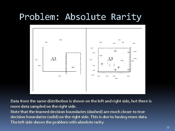 Problem: Absolute Rarity Data from the same distribution is shown on the left and