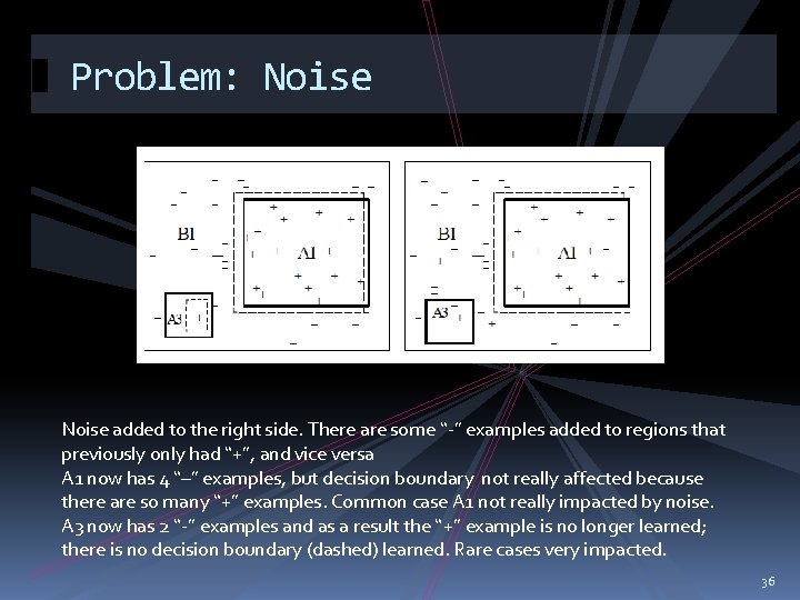 Problem: Noise added to the right side. There are some “-” examples added to