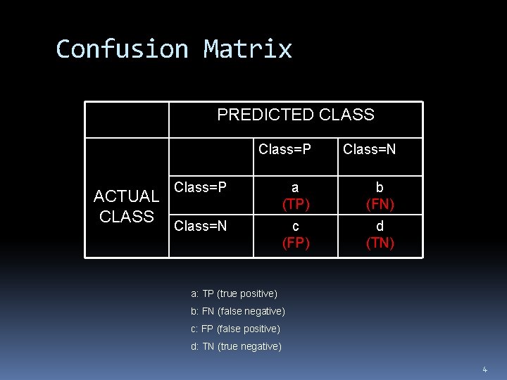 Confusion Matrix PREDICTED CLASS ACTUAL CLASS Class=P Class=N Class=P a (TP) b (FN) Class=N