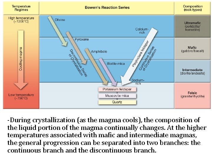 -During crystallization (as the magma cools), the composition of the liquid portion of the