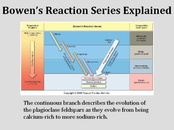 Bowen’s Reaction Series Explained The continuous branch describes the evolution of the plagioclase feldspars