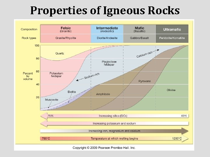 Properties of Igneous Rocks 