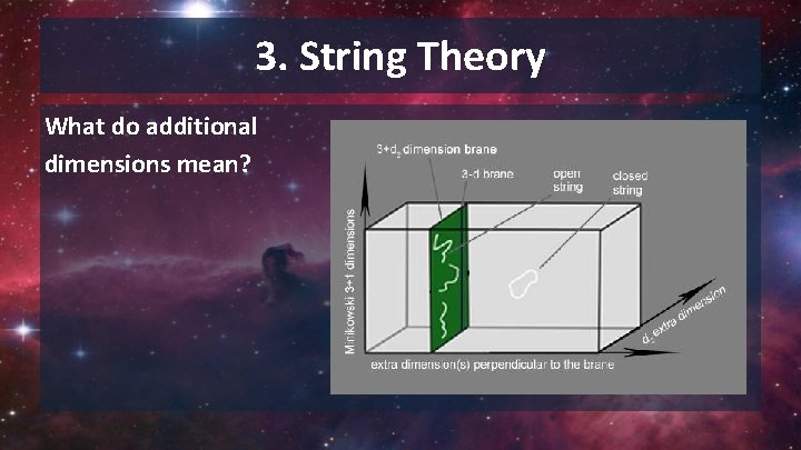 3. String Theory What do additional dimensions mean? 