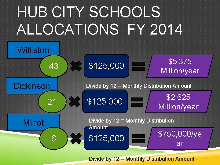 HUB CITY SCHOOLS ALLOCATIONS FY 2014 Williston 43 Dickinson $125, 000 $5. 375 Million/year