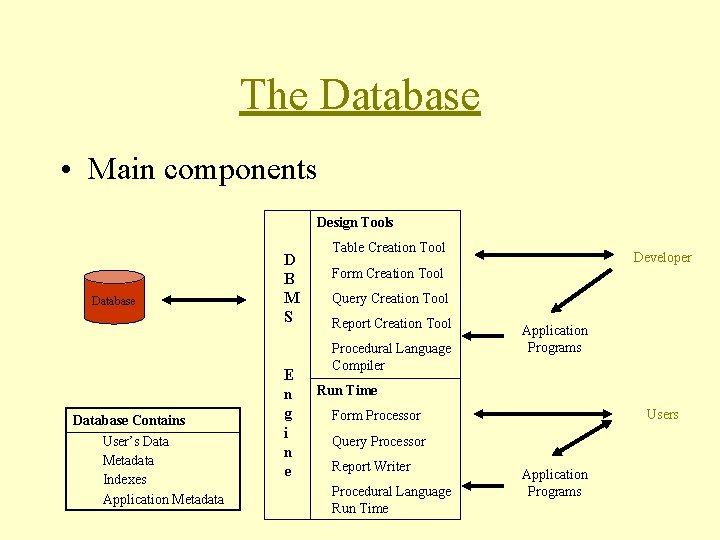 The Database • Main components Design Tools Database Contains User’s Data Metadata Indexes Application The Database • Main components Design Tools Database Contains User’s Data Metadata Indexes Application