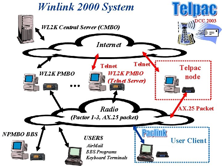 Winlink 2000 System DCC 2003 WL 2 K Central Server (CMBO) Internet WL 2