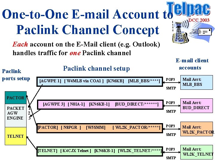 One-to-One E-mail Account to Paclink Channel Concept DCC 2003 Each account on the E-Mail