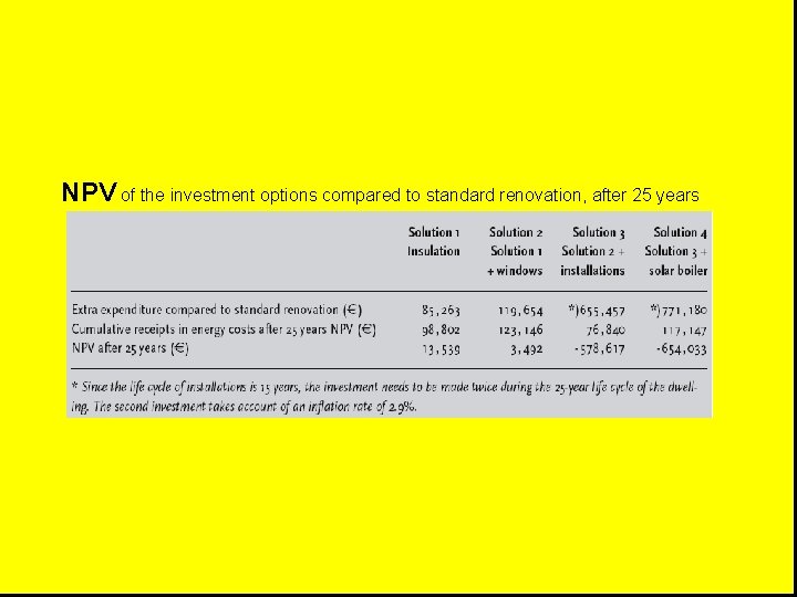 NPV of the investment options compared to standard renovation, after 25 years NPV of the investment options compared to standard renovation, after 25 years