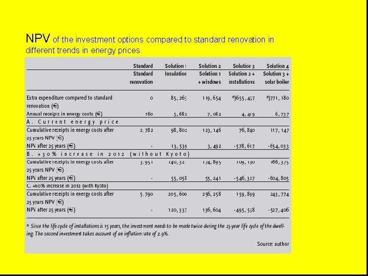 NPV of the investment options compared to standard renovation in different trends in energy NPV of the investment options compared to standard renovation in different trends in energy
