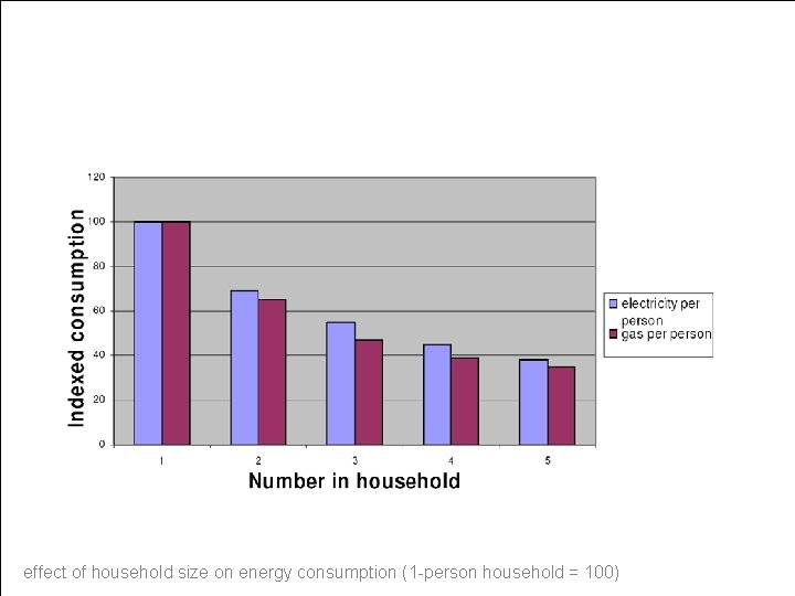 effect of household size on energy consumption (1 -person household = 100) effect of household size on energy consumption (1 -person household = 100)