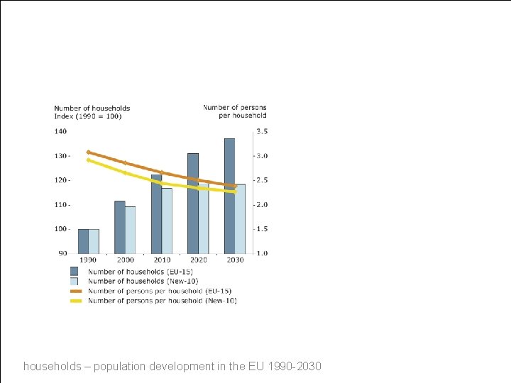 households – population development in the EU 1990 -2030 households – population development in the EU 1990 -2030