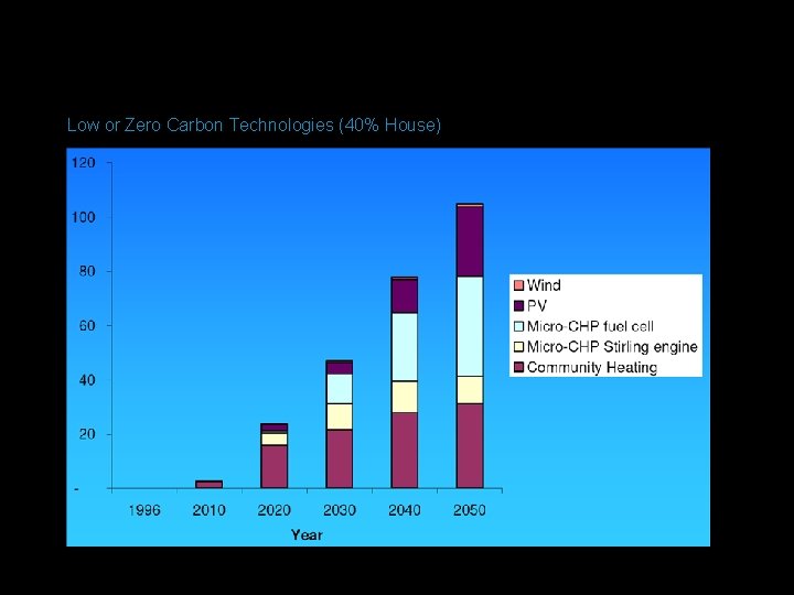 Low or Zero Carbon Technologies (40% House) Low or Zero Carbon Technologies (40% House)