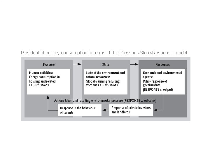 Residential energy consumption in terms of the Pressure-State-Response model Residential energy consumption in terms of the Pressure-State-Response model
