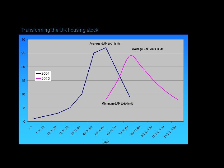 Transforming the UK housing stock Transforming the UK housing stock