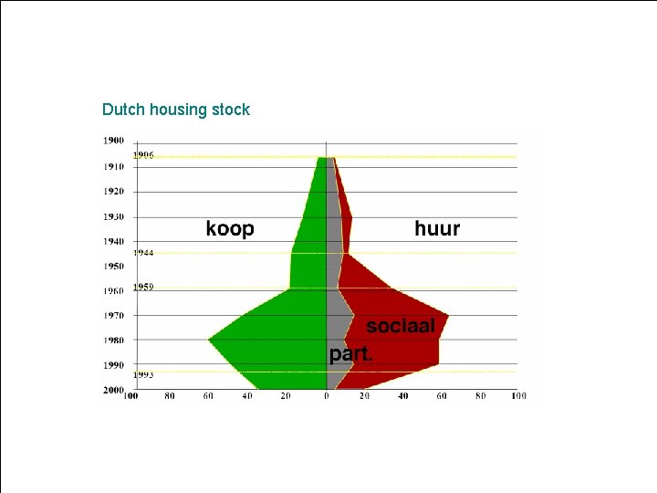 Dutch housing stock Dutch housing stock