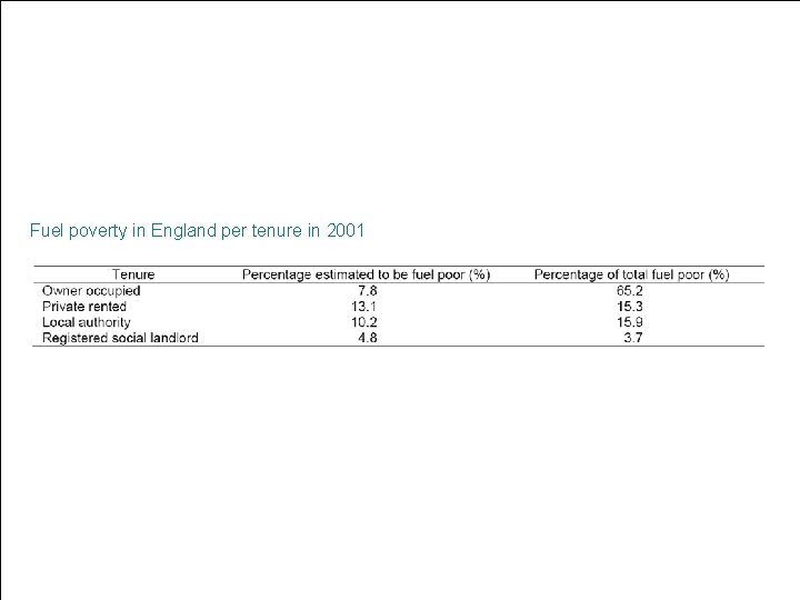 Fuel poverty in England per tenure in 2001 Fuel poverty in England per tenure in 2001