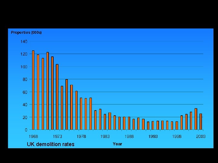 UK demolition rates UK demolition rates