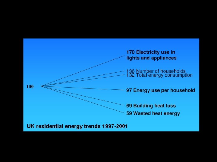UK residential energy trends 1997 -2001 UK residential energy trends 1997 -2001