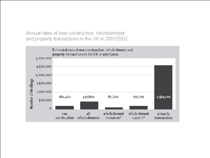 Annual rates of new construction, refurbishment and property transactions in the UK in 2001/2002 Annual rates of new construction, refurbishment and property transactions in the UK in 2001/2002