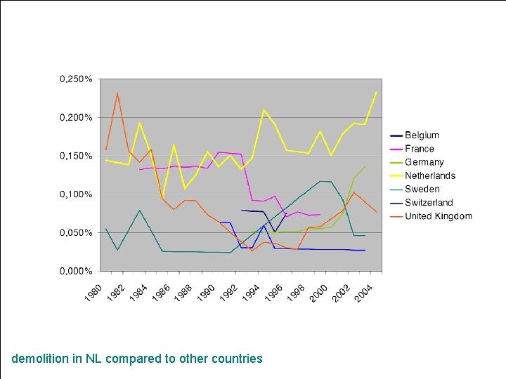 demolition in NL compared to other countries demolition in NL compared to other countries