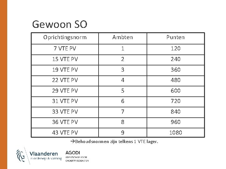 Gewoon SO Oprichtingsnorm Ambten Punten 7 VTE PV 1 120 15 VTE PV 2