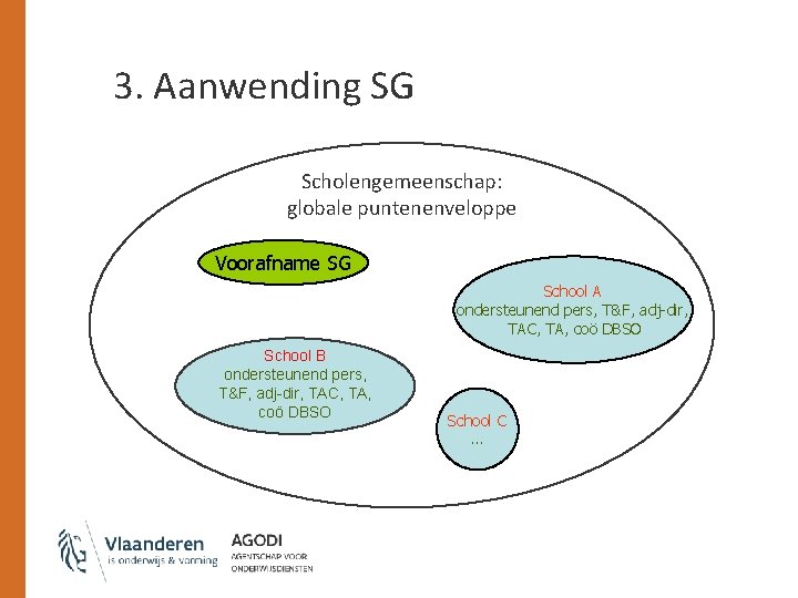 3. Aanwending SG Scholengemeenschap: globale puntenenveloppe Voorafname SG School A ondersteunend pers, T&F, adj-dir,