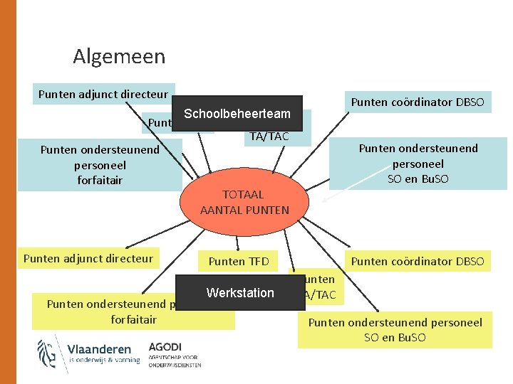 Algemeen Punten adjunct directeur Punten coördinator DBSO Schoolbeheerteam Punten TFD TA/TAC Punten ondersteunend personeel