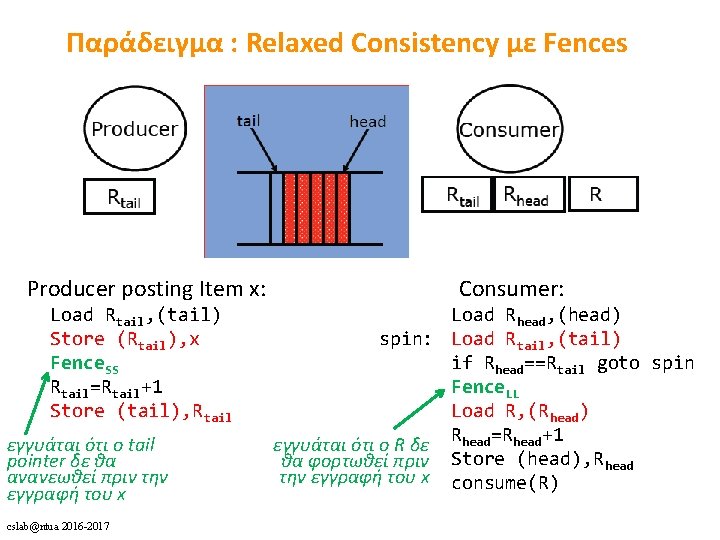 Παράδειγμα : Relaxed Consistency με Fences Producer posting Item x: Load Rtail, (tail) Store