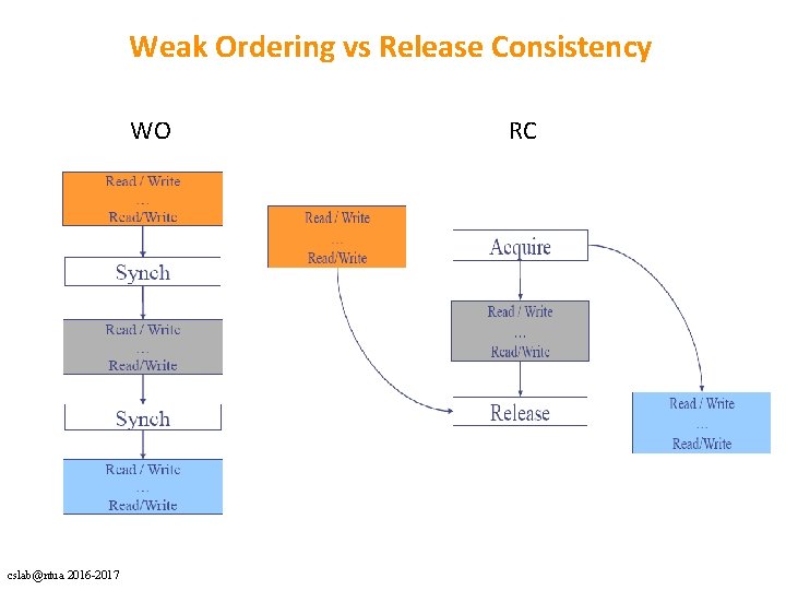 Weak Ordering vs Release Consistency WO cslab@ntua 2016 -2017 RC 