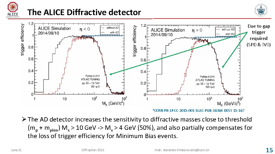 The ALICE Diffractive detector η<0 η>0 Due to gap trigger required (SPD & !V