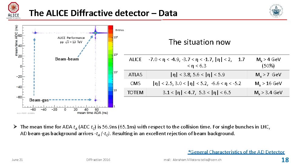 The ALICE Diffractive detector – Data The situation now ALICE Beam-beam -7. 0 <