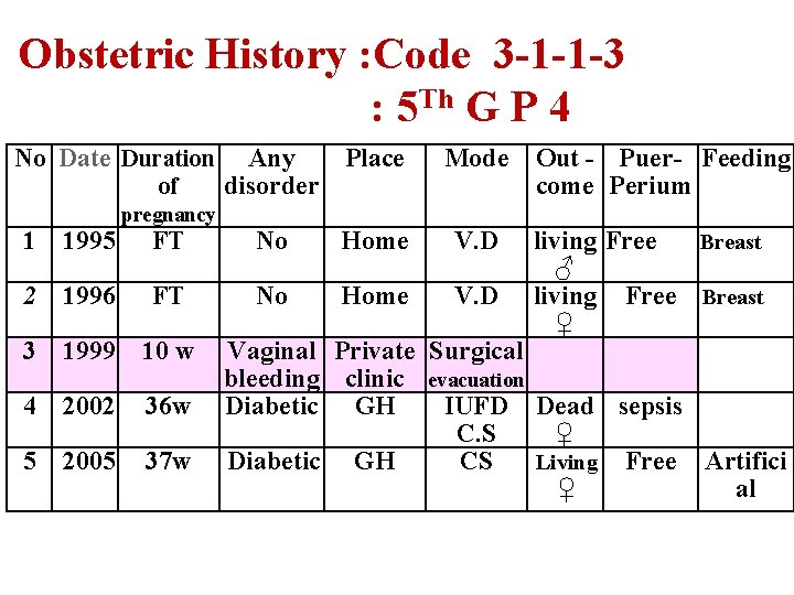 Obstetric History : Code 3 -1 -1 -3 : 5 Th G P 4
